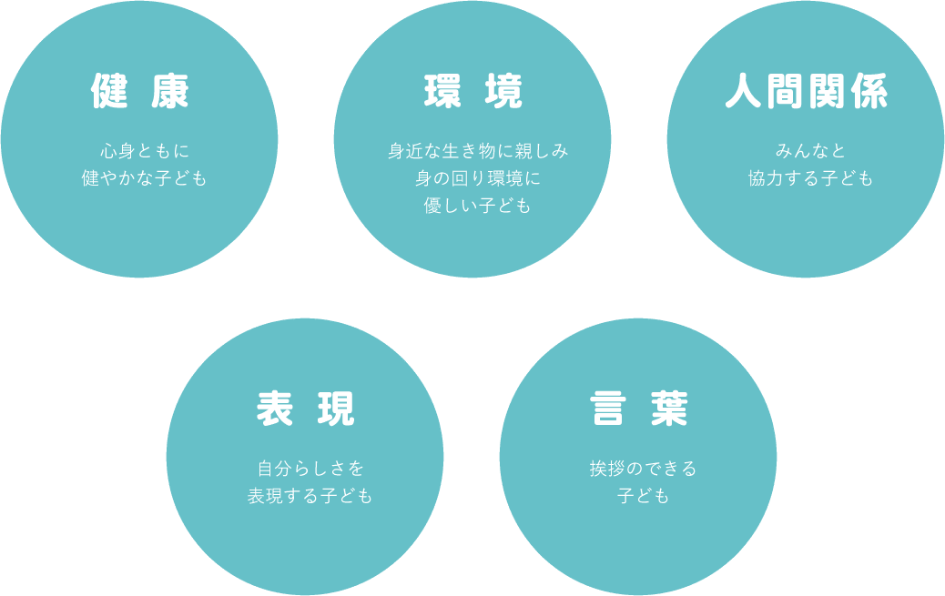 健 康 心身ともに健やかな子ども 環 境 身近な生き物に親しみ身の回り環境に優しい子ども 人間関係 みんなと協力する子ども 表 現 自分らしさを表現する子ども 言 葉 挨拶のできる子ども