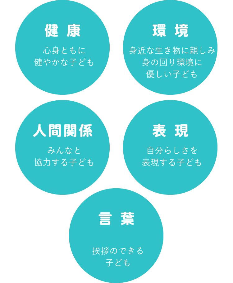 健 康 心身ともに健やかな子ども 環 境 身近な生き物に親しみ身の回り環境に優しい子ども 人間関係 みんなと協力する子ども 表 現 自分らしさを表現する子ども 言 葉 挨拶のできる子ども